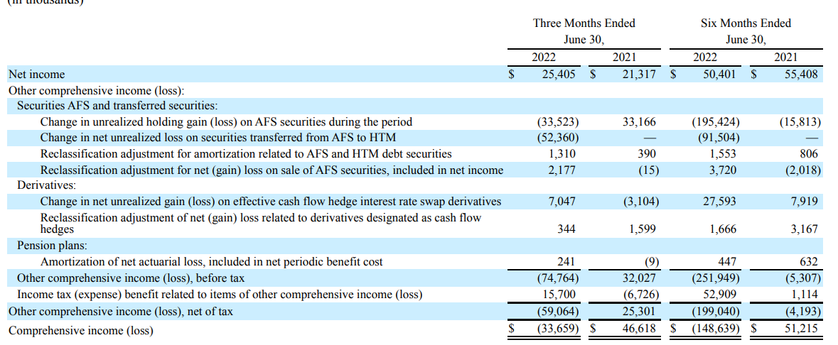 Comprehensive Income Statement