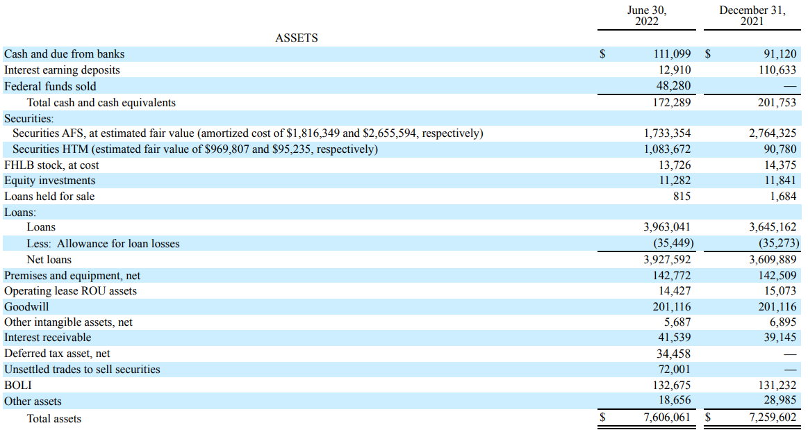 Asset Side of Balance Sheet