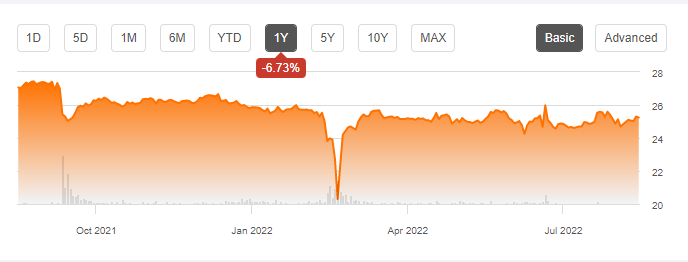 Share Price Chart