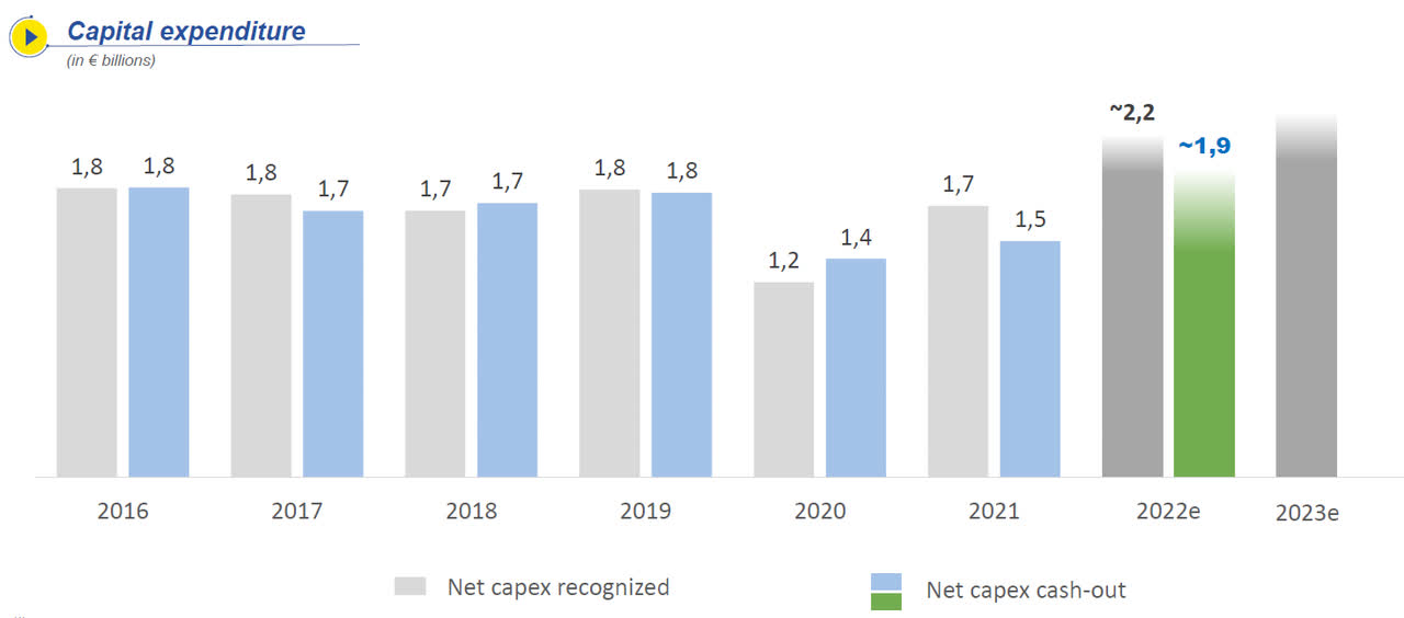 Capex Evolution