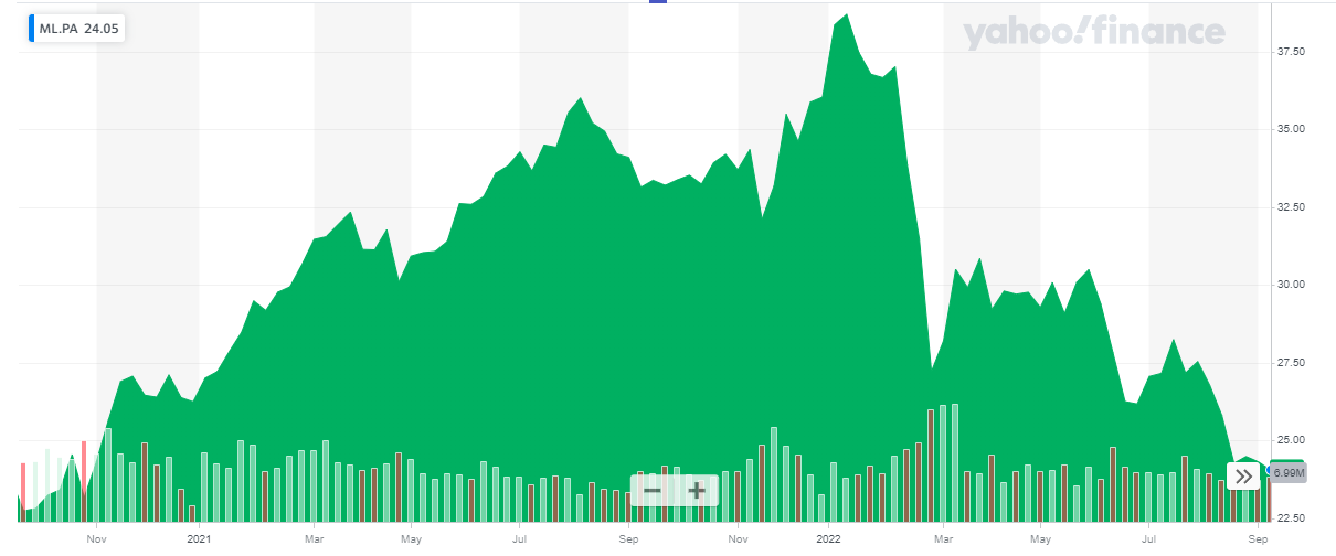 Share Price Chart