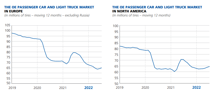 Tire demand - new vehicles