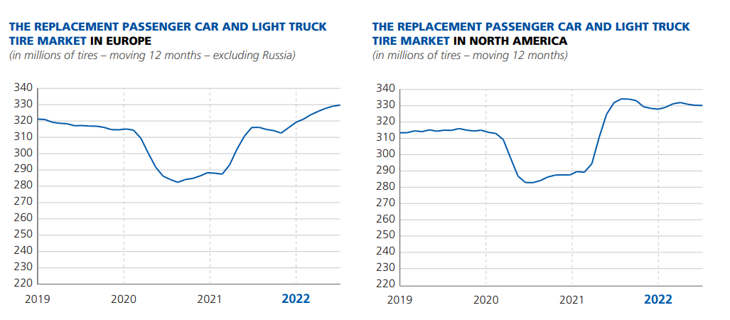 Demand for replacement tires