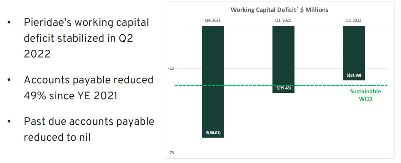 Working Capital Deficit Evolution