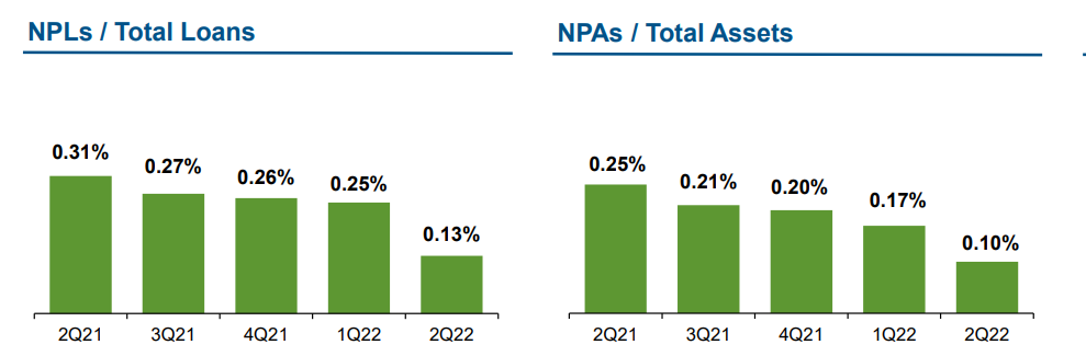 NPL and NPA Evolution