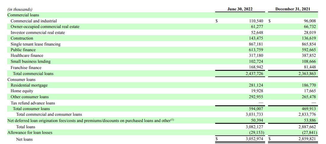 Loan Book Breakdown