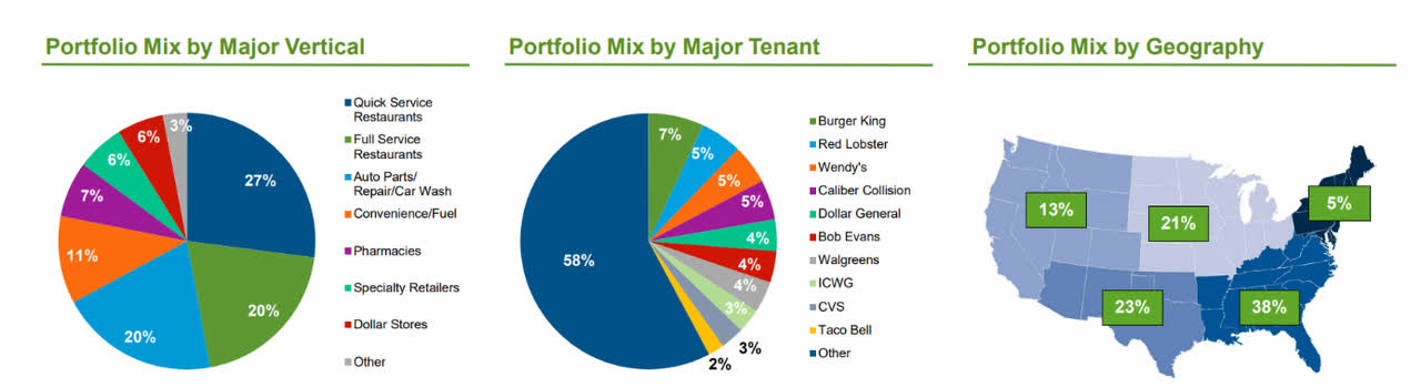 Single Tenant Lease Property Breakdown