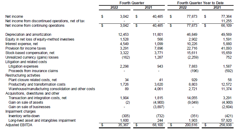 Adjusted EBITDA calculation