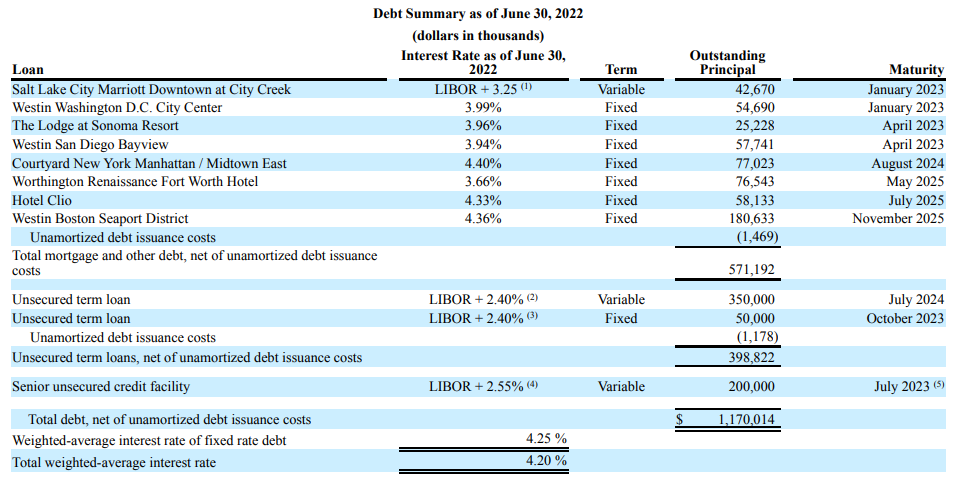 Existing mortgage debt