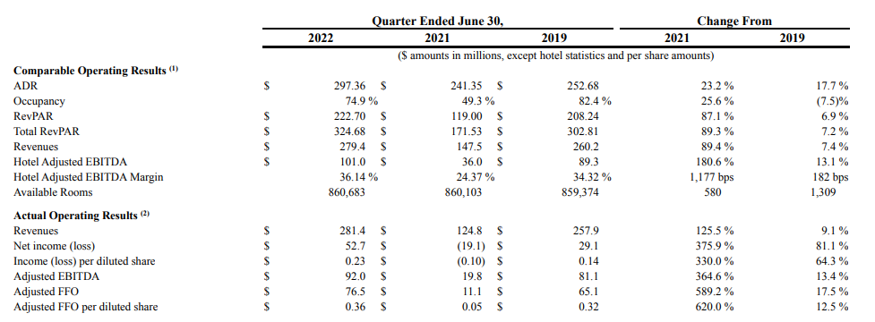 Comparables with 2019