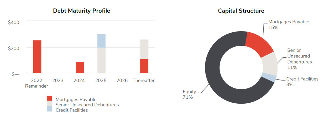 Debt breakdown