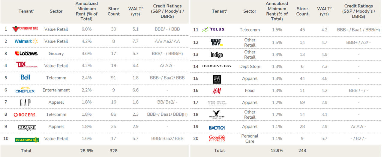 Top 20 Tenants