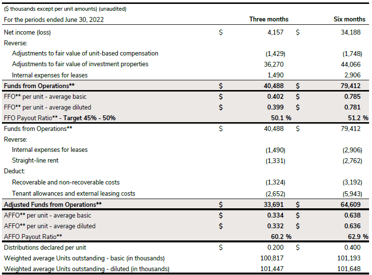 FFO and AFFO calculation