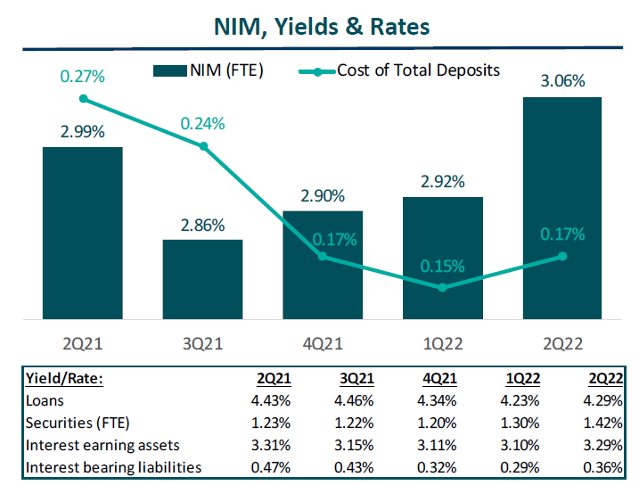 Net Interest Margin Evolution