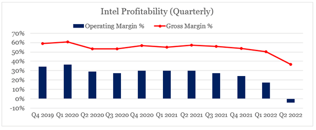 Intel gross and operating profit margins
