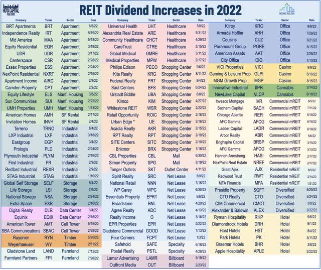 REIT dividend increases 2022
