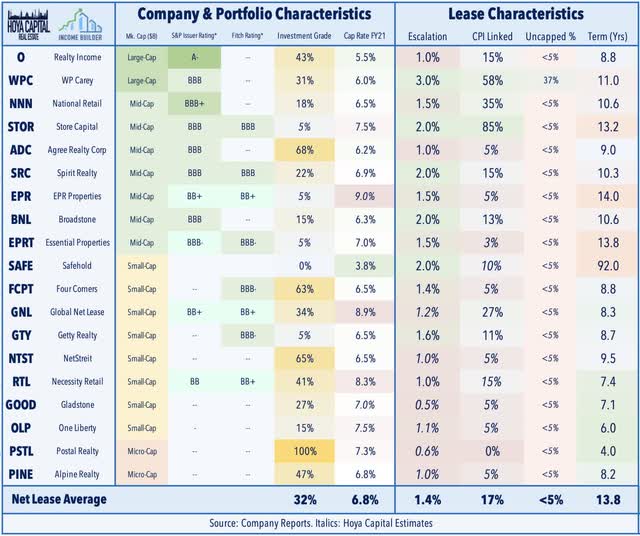 net lease REIT portfolio characteristics