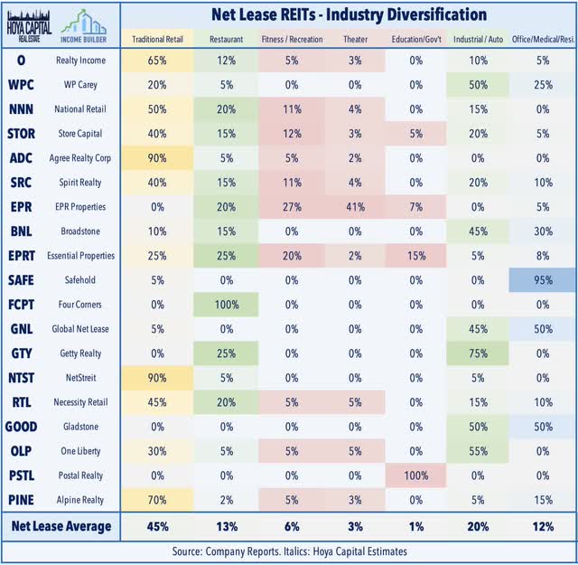 net lease REIT industry diversification