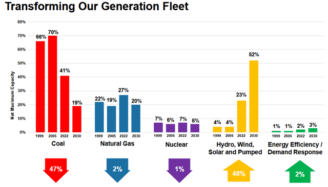 AEP Power Generation by Source