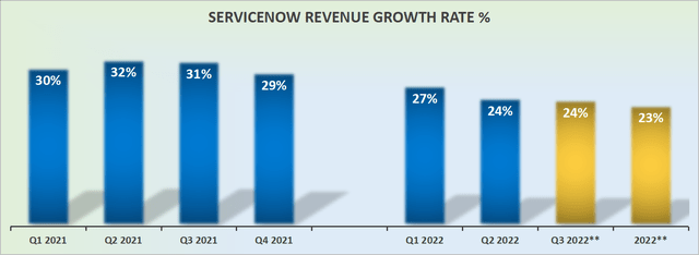 NOW revenue growth rates