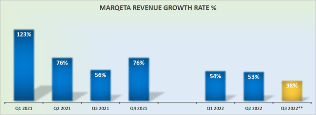 Marqeta revenue growth rates