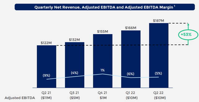 Marqeta revenue, EBITDA and EBITDA margin