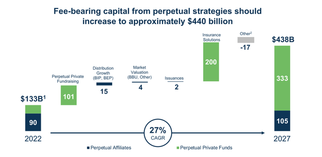 AUM growth