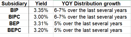 Brookfield's subs' yields