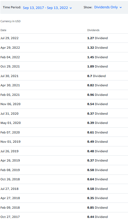 Blackstone's dividends