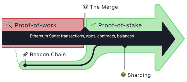 The ethereum merge roadmap
