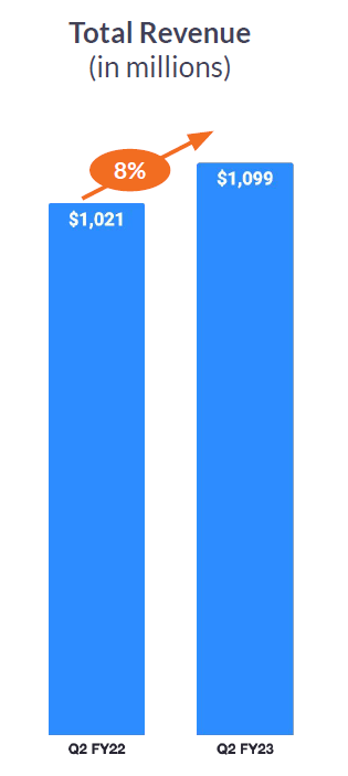 Zoom quarterly revenue