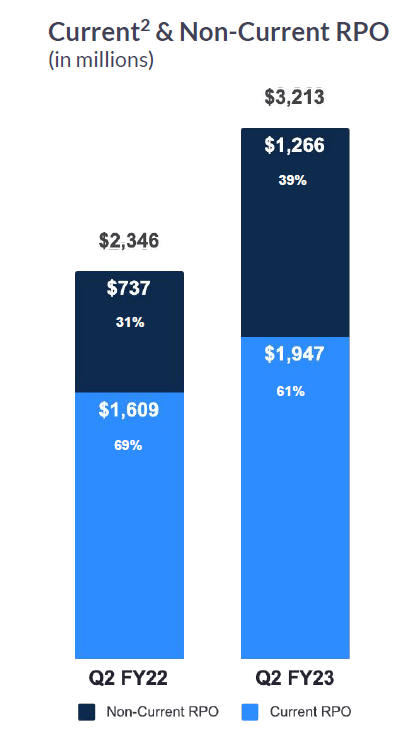 zoom unrealized revenue under contract