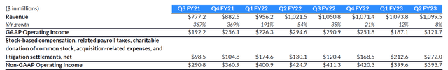 Zoom quarterly revenue, GAAP and nonGAAP income