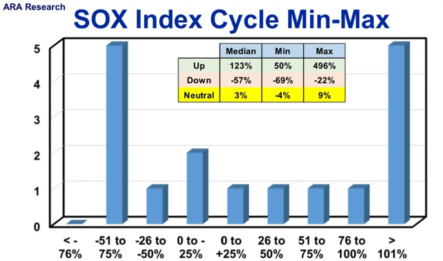 SOX index Cycles