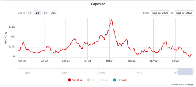 Capesize Spot Rates