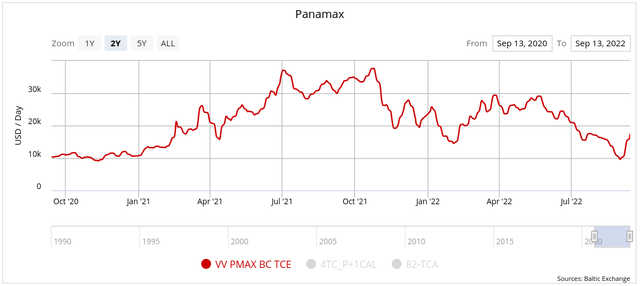 Panamax Spot Rates