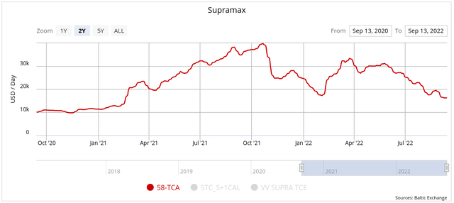 Supramax Spot Rates