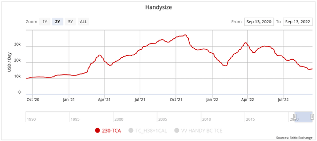 Handymax Spot Rates