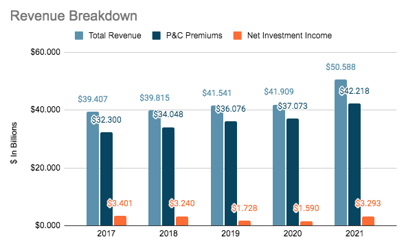 Allstate Revenue Breakdown