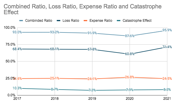 Allstate Combined Ratio