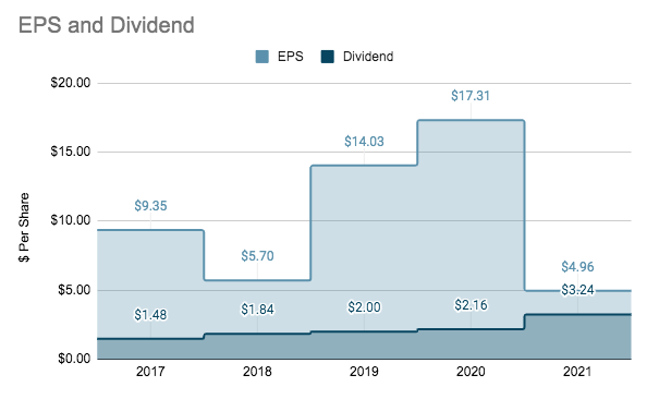 Allstate EPS & Dividend