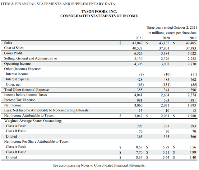 table: Tyson Foods, Inc. (<a href='https://seekingalpha.com/symbol/TSN' title='Tyson Foods, Inc.'>TSN</a>) Financial Statement