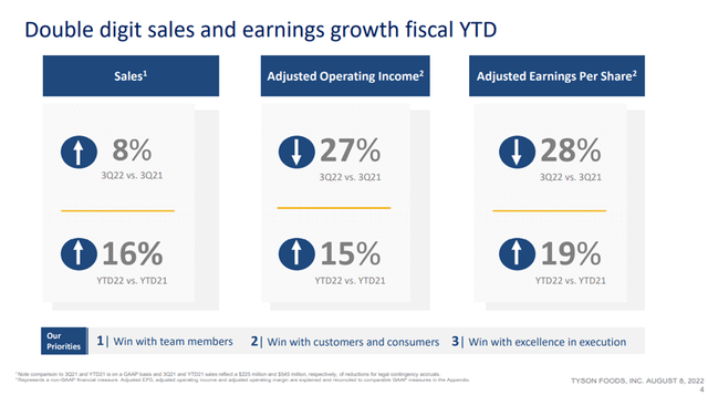 Tyson Foods, Inc. (<a href='https://seekingalpha.com/symbol/TSN' title='Tyson Foods, Inc.'>TSN</a>) Q3-2022 Financial Highlights