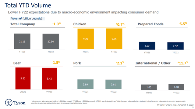 Tyson Foods, Inc. (<a href='https://seekingalpha.com/symbol/TSN' title='Tyson Foods, Inc.'>TSN</a>) Q3 Volumes