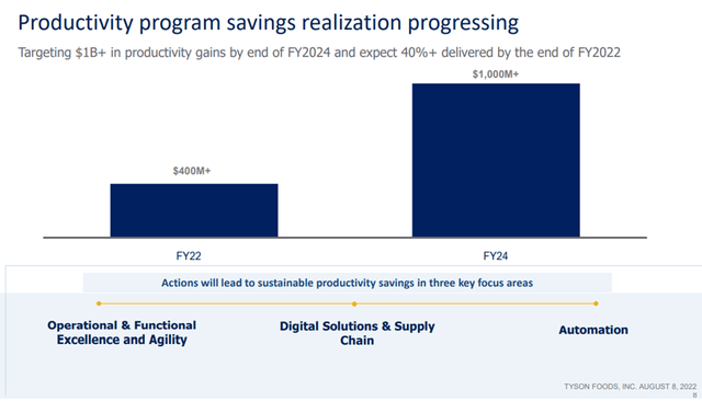 Tyson Foods, Inc. (<a href='https://seekingalpha.com/symbol/TSN' title='Tyson Foods, Inc.'>TSN</a>) Q3 Efficiency Program