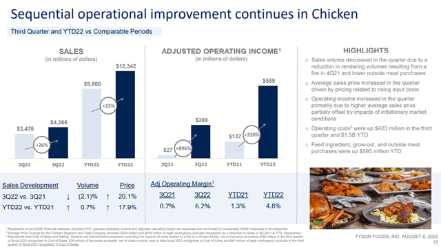 Tyson Foods, Inc. (<a href='https://seekingalpha.com/symbol/TSN' title='Tyson Foods, Inc.'>TSN</a>) Chicken Segment