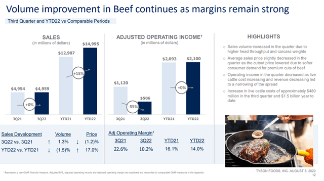 Tyson Foods, Inc. (<a href='https://seekingalpha.com/symbol/TSN' title='Tyson Foods, Inc.'>TSN</a>) Beef Segment