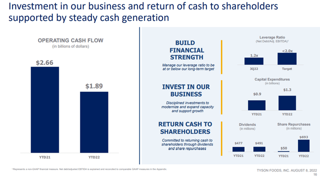 Tyson Foods, Inc. (<a href='https://seekingalpha.com/symbol/TSN' title='Tyson Foods, Inc.'>TSN</a>) Shareholder Returns