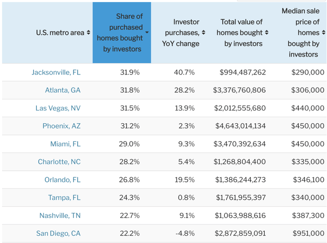 Biggest housing markets for investors