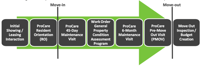 Invitation Homes ProCare